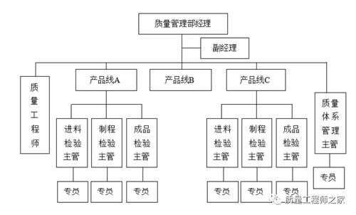 質量管理部的組織結構與責權